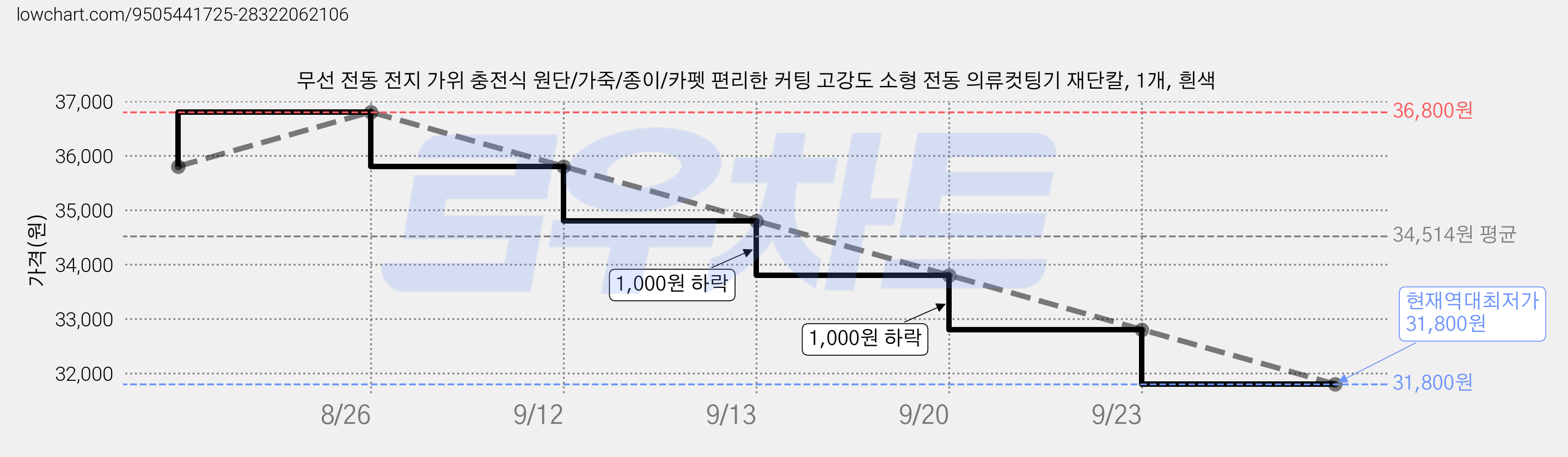 무선 전동 전지 가위 충전식 원단/가죽/종이/카펫 편리한 커팅 고강도 소형 전동 의류컷팅기 재단칼, 1개, 흰색 가격 변동 차트, 현재가 31,800원, 역대최저가