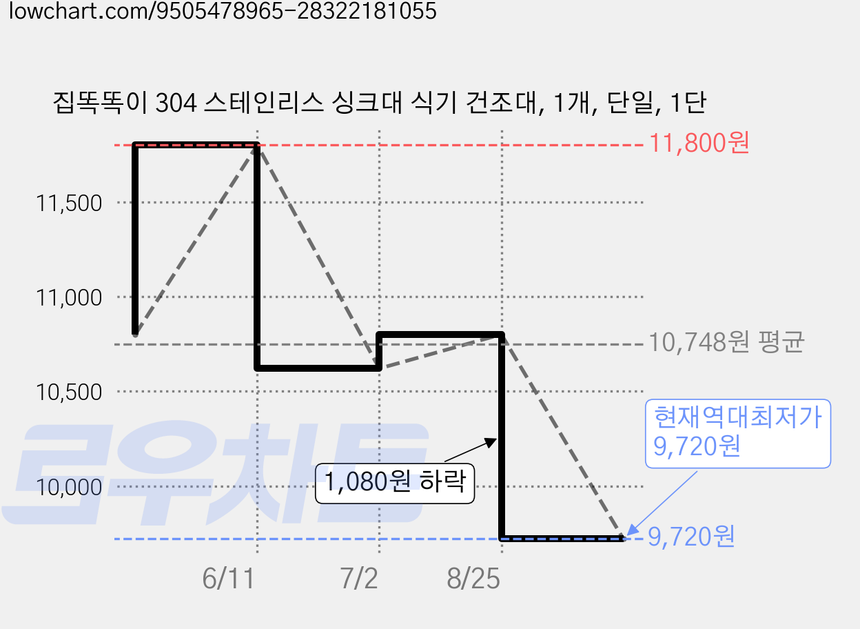 집똑똑이 304 스테인리스 싱크대 식기 건조대, 1개, 단일, 1단 가격 변동 차트, 현재가 9,720원, 역대최저가