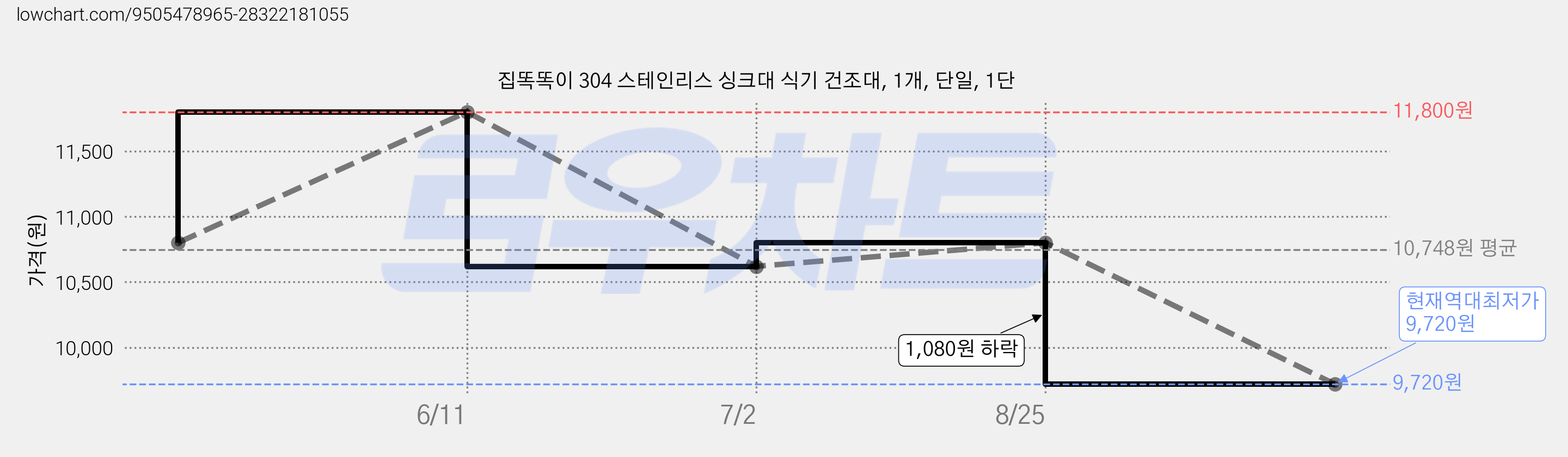 집똑똑이 304 스테인리스 싱크대 식기 건조대, 1개, 단일, 1단 가격 변동 차트, 현재가 9,720원, 역대최저가