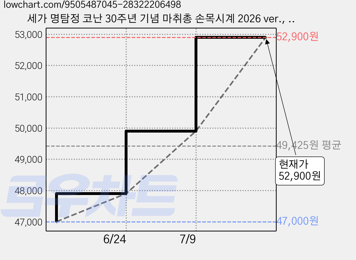 세가 명탐정 코난 30주년 기념 마취총 손목시계 2026 ver., 1개 가격 변동 차트, 현재가 52,900원, 관측 최저가 47,000원