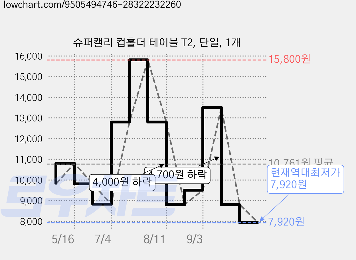 슈퍼캘리 컵홀더 테이블 T2, 단일, 1개 가격 변동 차트, 현재가 7,920원, 역대최저가