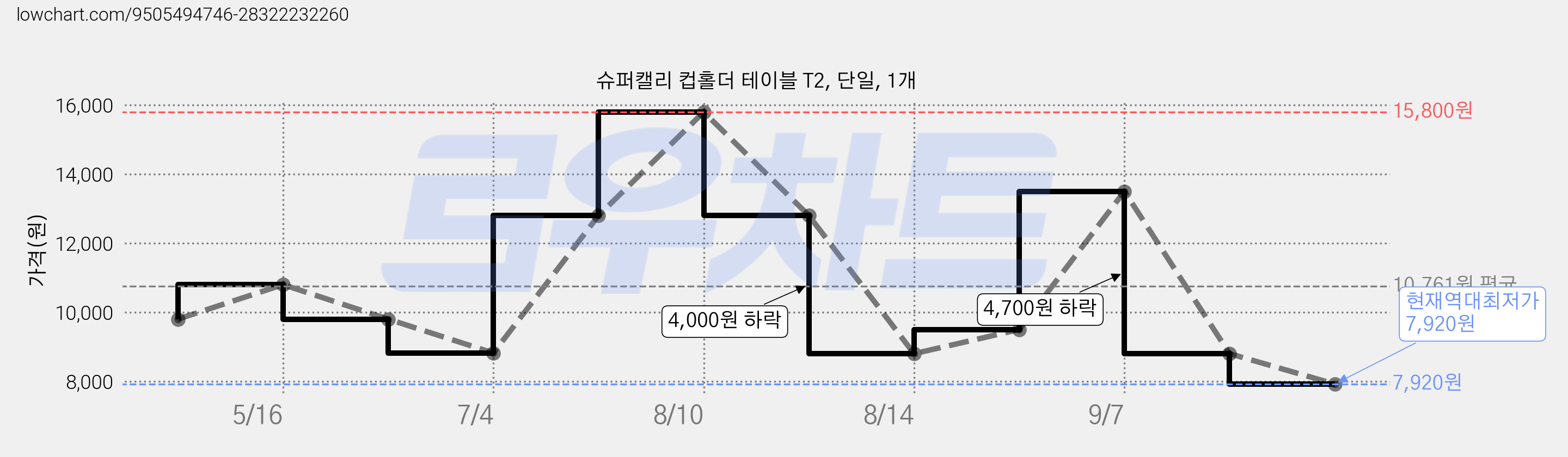 슈퍼캘리 컵홀더 테이블 T2, 단일, 1개 가격 변동 차트, 현재가 7,920원, 역대최저가