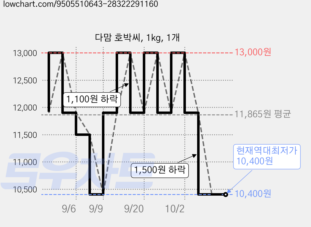 다맘 호박씨, 1kg, 1개 가격 변동 차트, 현재가 10,400원, 역대최저가