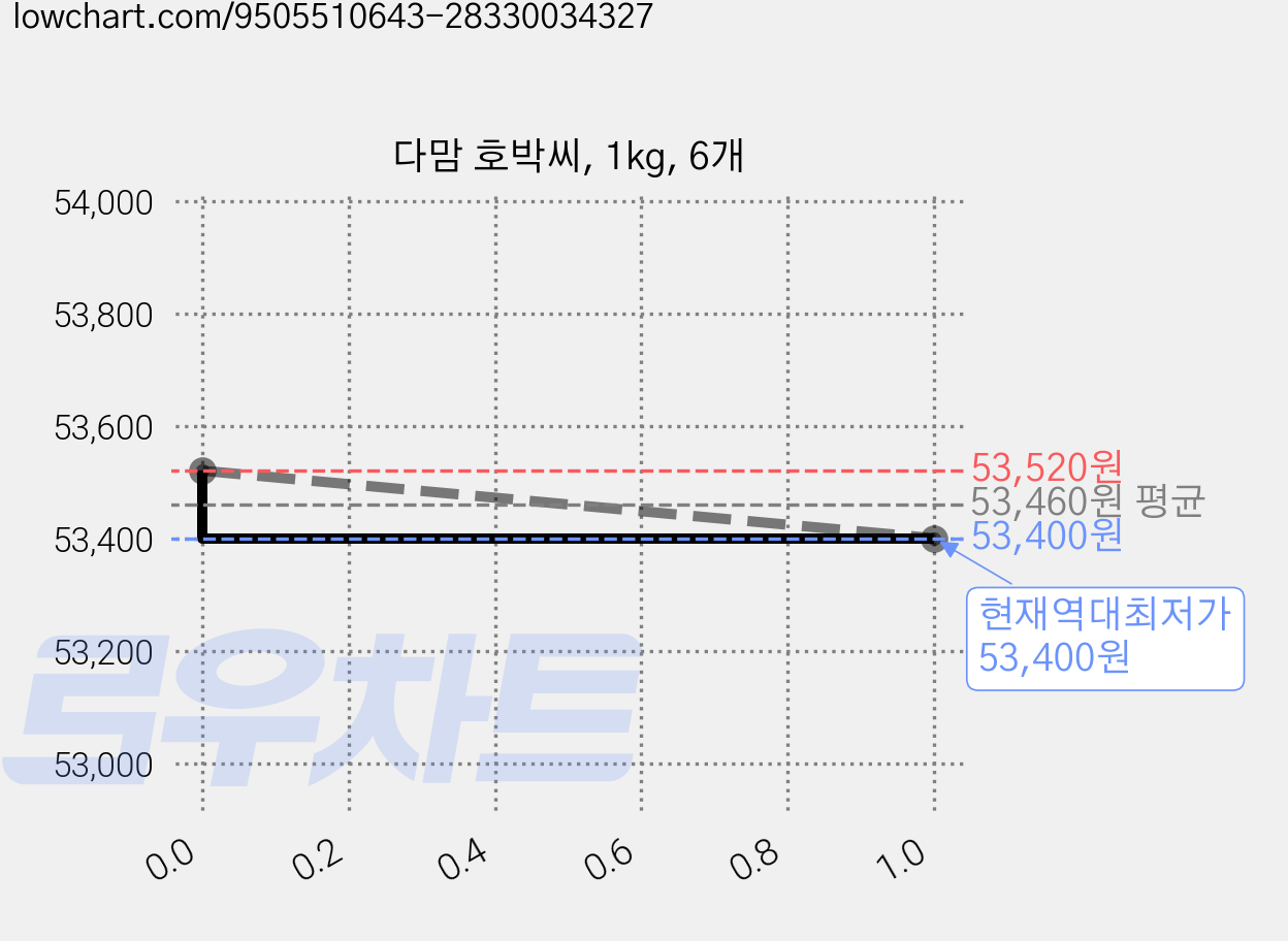 다맘 호박씨, 1kg, 6개 가격 변동 차트, 현재가 53,400원, 역대최저가
