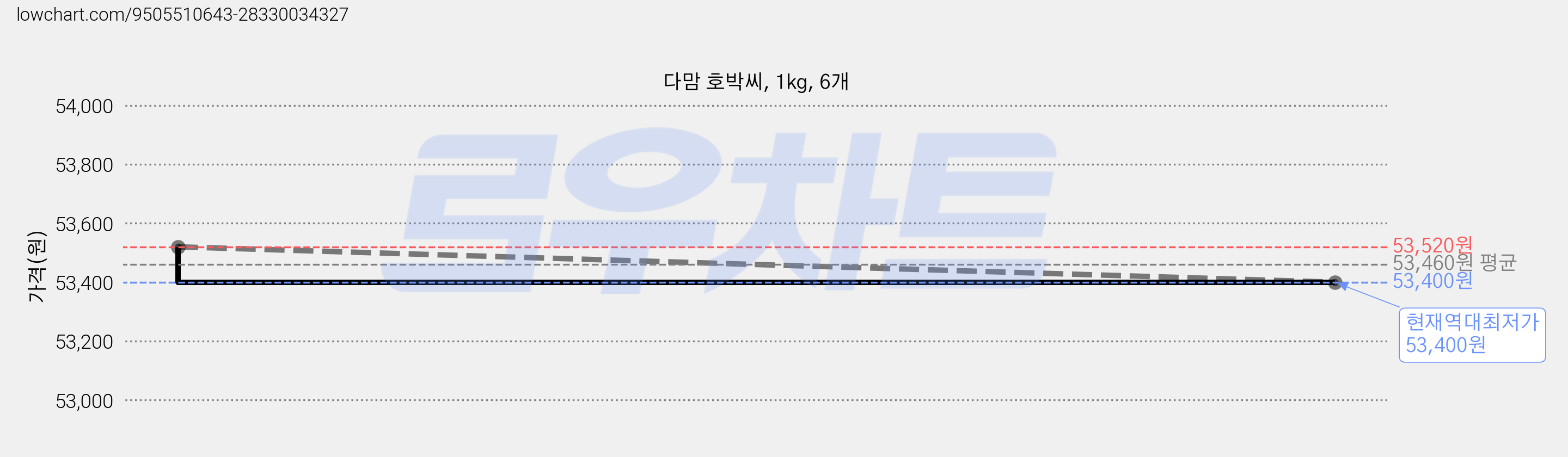 다맘 호박씨, 1kg, 6개 가격 변동 차트, 현재가 53,400원, 역대최저가