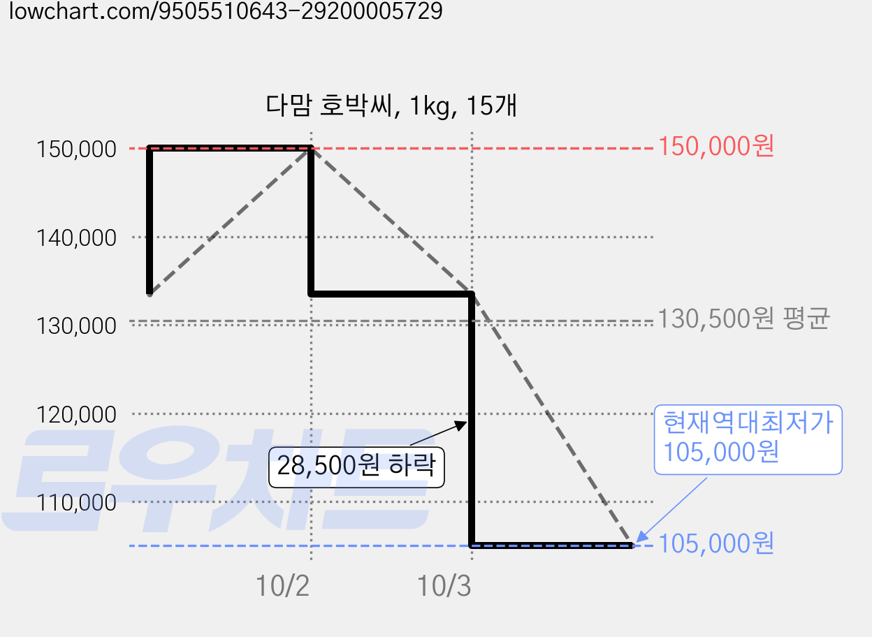 다맘 호박씨, 1kg, 15개 가격 변동 차트, 현재가 105,000원, 역대최저가