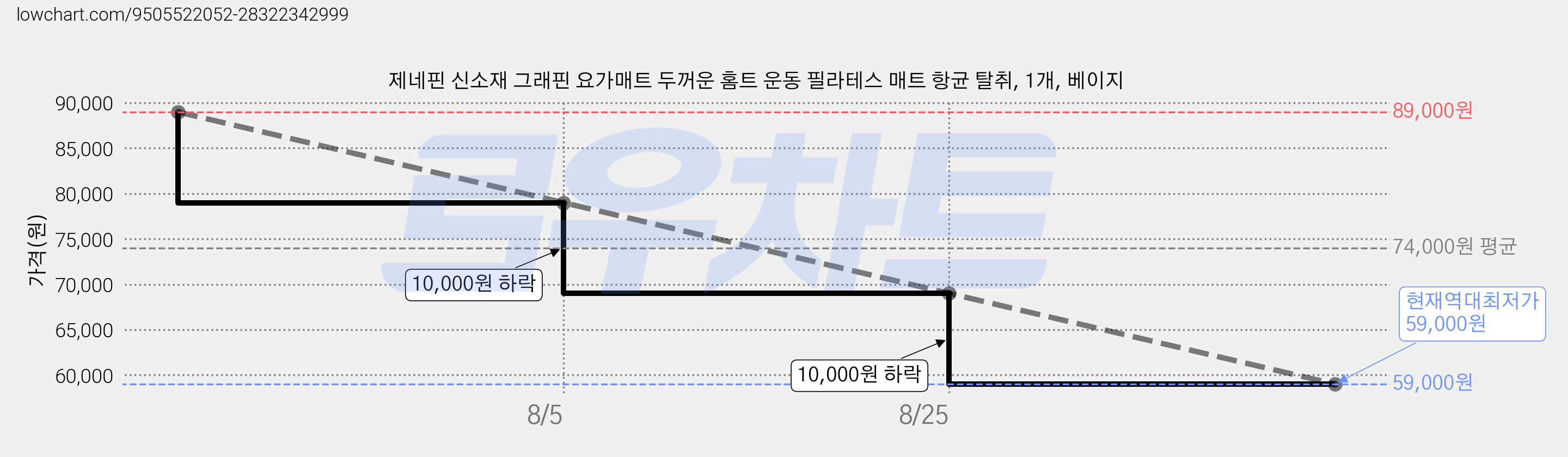 제네핀 신소재 그래핀 요가매트 두꺼운 홈트 운동 필라테스 매트 항균 탈취, 1개, 베이지 가격 변동 차트, 현재가 59,000원, 역대최저가