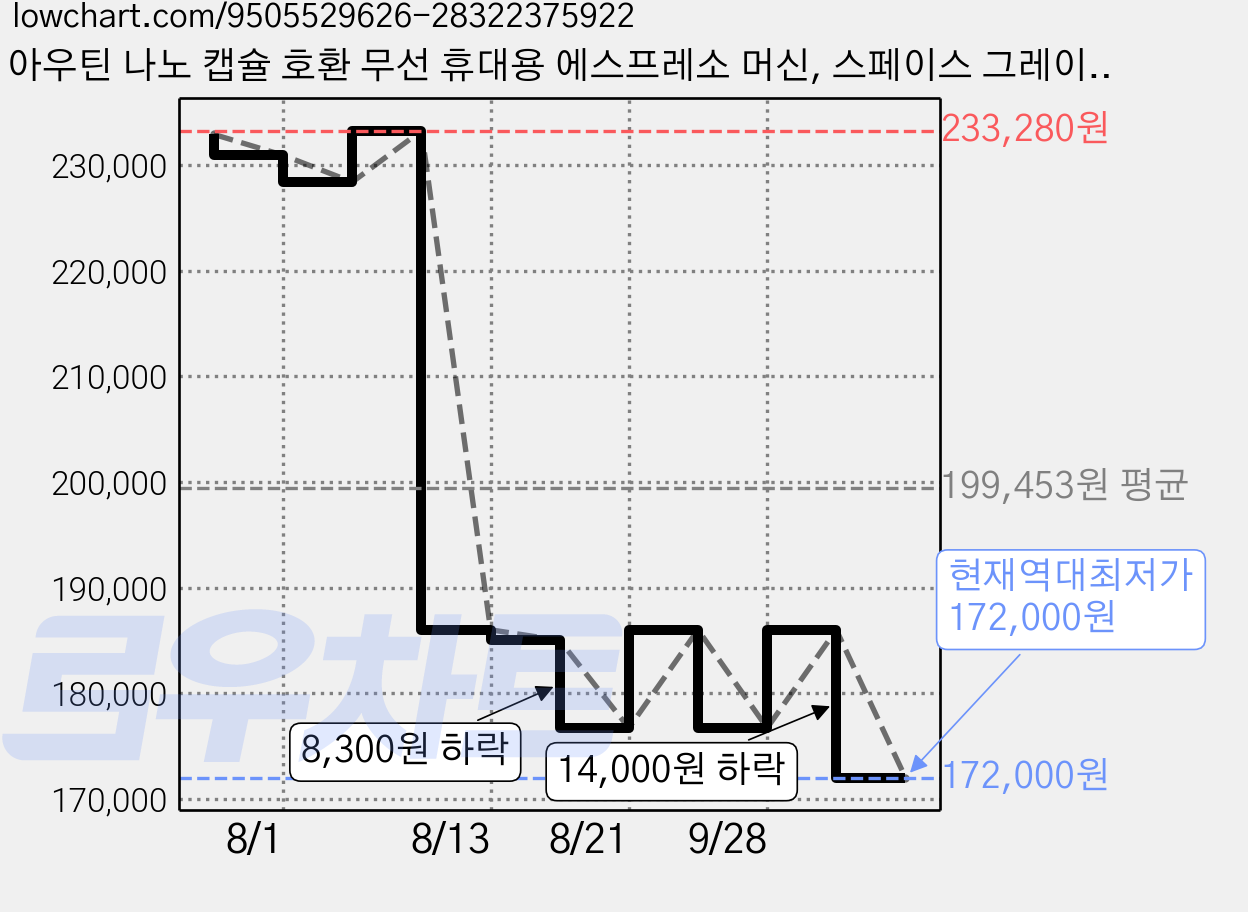 아우틴 나노 캡슐 호환 무선 휴대용 에스프레소 머신, 스페이스 그레이, 1개 가격 변동 차트, 현재가 172,000원, 역대최저가