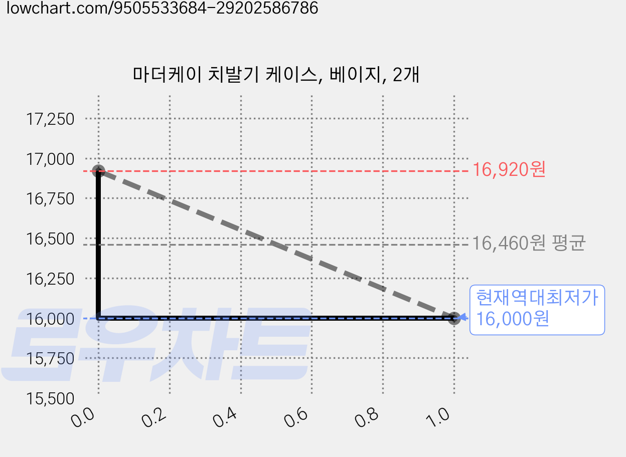 마더케이 치발기 케이스, 베이지, 2개 가격 변동 차트, 현재가 16,000원, 역대최저가