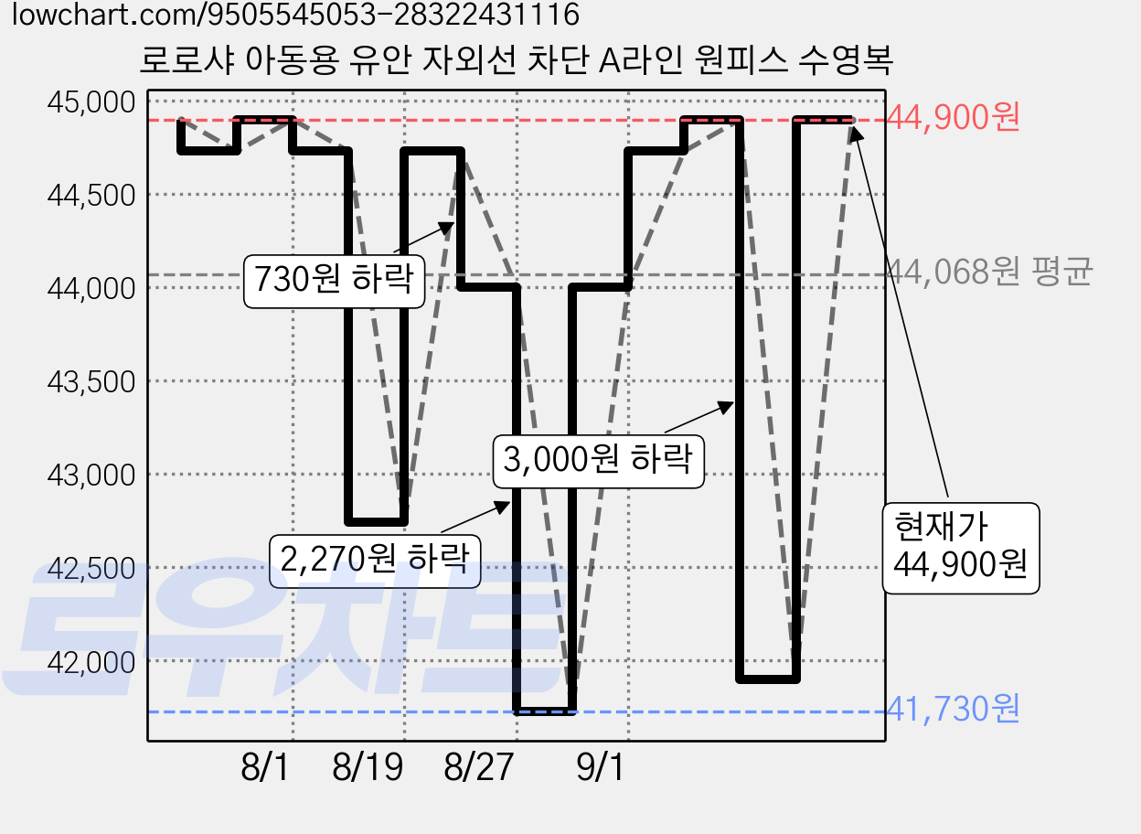 로로샤 아동용 유안 자외선 차단 A라인 원피스 수영복 가격 변동 차트, 현재가 44,900원, 관측 최저가 41,730원