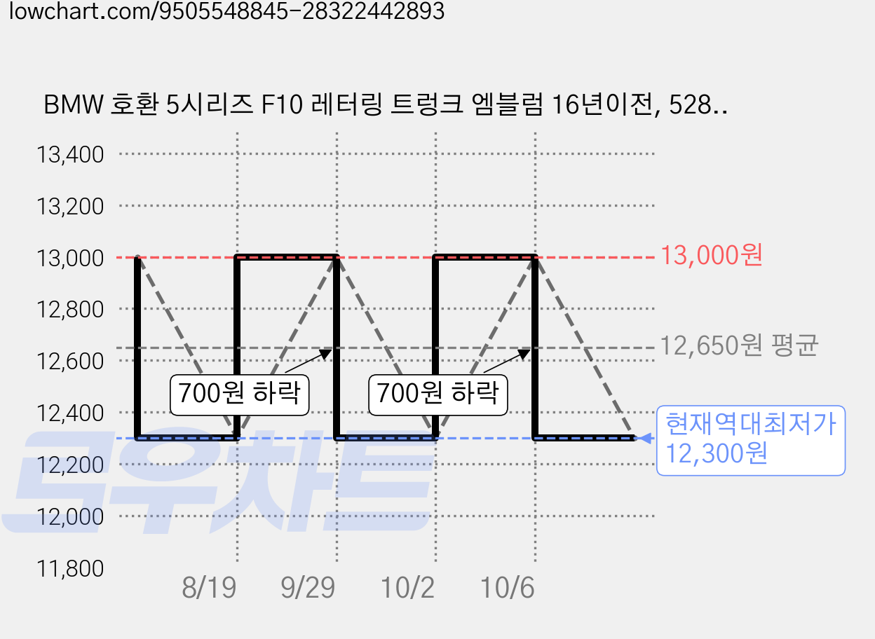 BMW 호환 5시리즈 F10 레터링 트렁크 엠블럼 16년이전, 528i(블랙), . 가격 변동 차트, 현재가 12,300원, 역대최저가