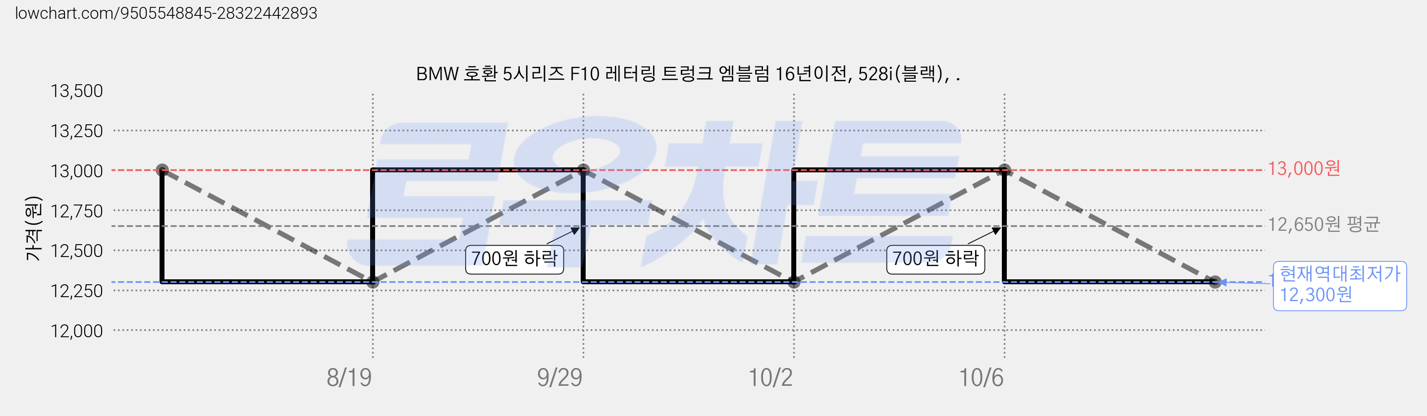 BMW 호환 5시리즈 F10 레터링 트렁크 엠블럼 16년이전, 528i(블랙), . 가격 변동 차트, 현재가 12,300원, 역대최저가