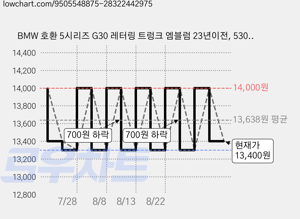 BMW 호환 5시리즈 G30 레터링 트렁크 엠블럼 23년이전, 530d(블랙), . 가격 변동 차트, 현재가 13,400원, 관측 최저가 13,300원