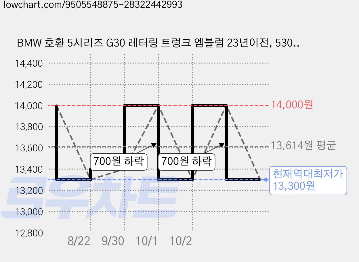 BMW 호환 5시리즈 G30 레터링 트렁크 엠블럼 23년이전, 530i(블랙), . 가격 변동 차트, 현재가 13,300원, 역대최저가