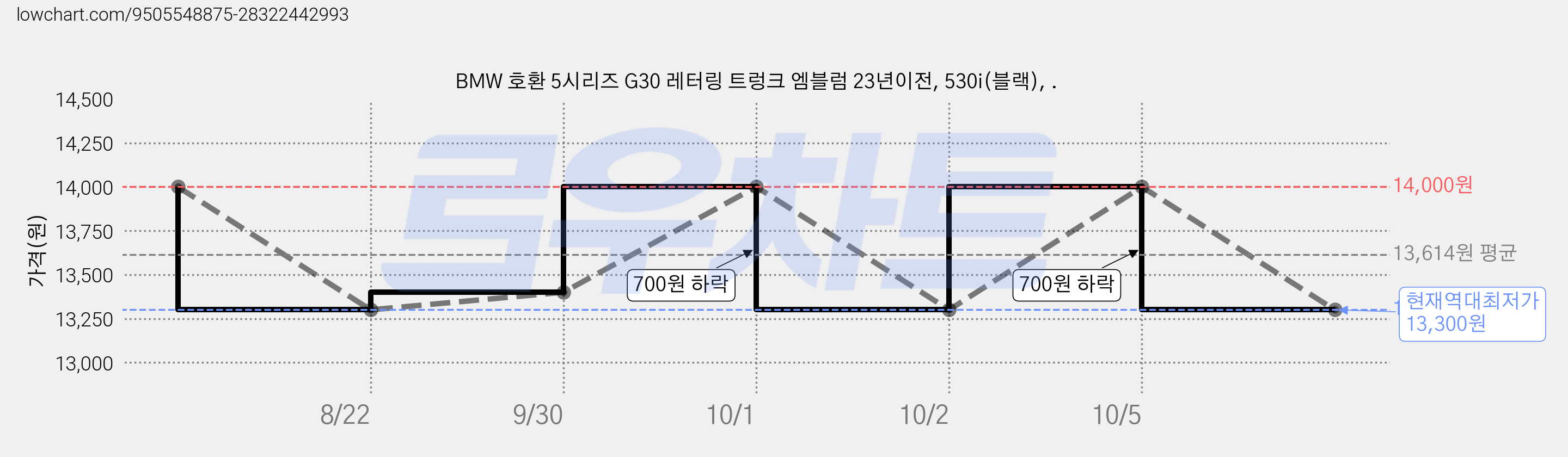 BMW 호환 5시리즈 G30 레터링 트렁크 엠블럼 23년이전, 530i(블랙), . 가격 변동 차트, 현재가 13,300원, 역대최저가