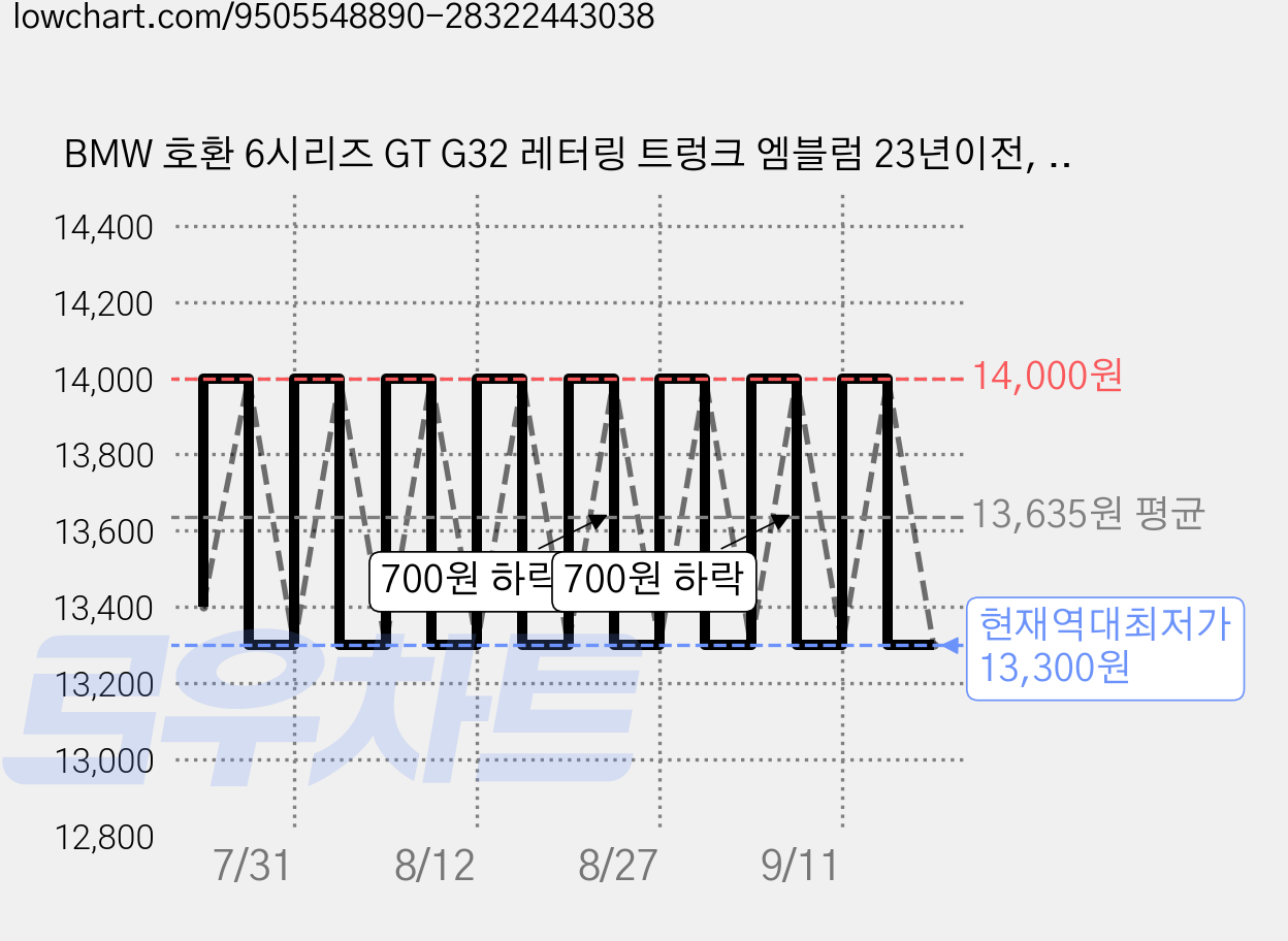 BMW 호환 6시리즈 GT G32 레터링 트렁크 엠블럼 23년이전, 630d(크롬), . 가격 변동 차트, 현재가 13,300원, 역대최저가