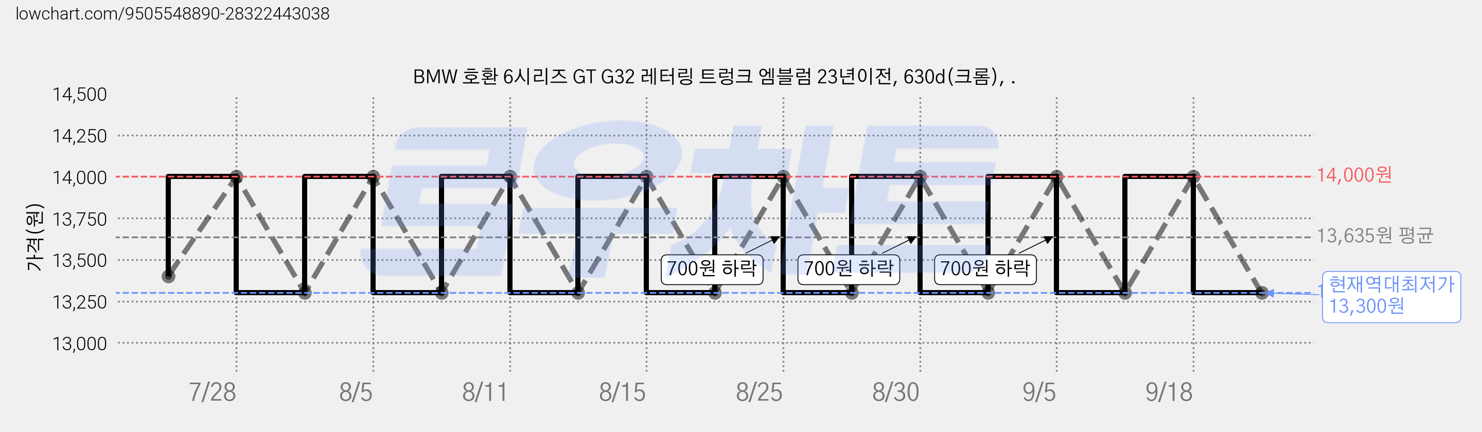 BMW 호환 6시리즈 GT G32 레터링 트렁크 엠블럼 23년이전, 630d(크롬), . 가격 변동 차트, 현재가 13,300원, 역대최저가