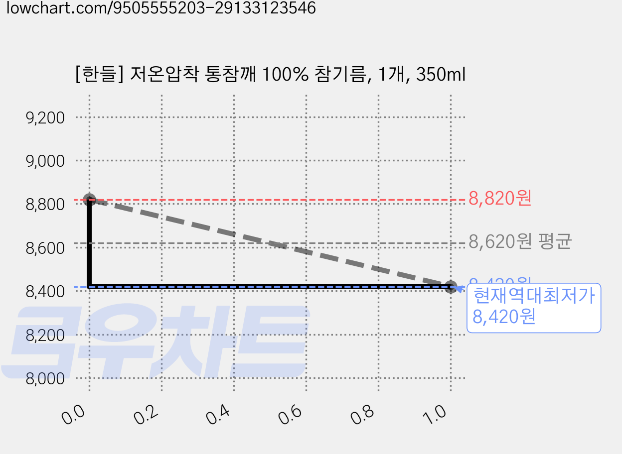 [한들] 저온압착 통참깨 100% 참기름, 1개, 350ml 가격 변동 차트, 현재가 8,420원, 역대최저가