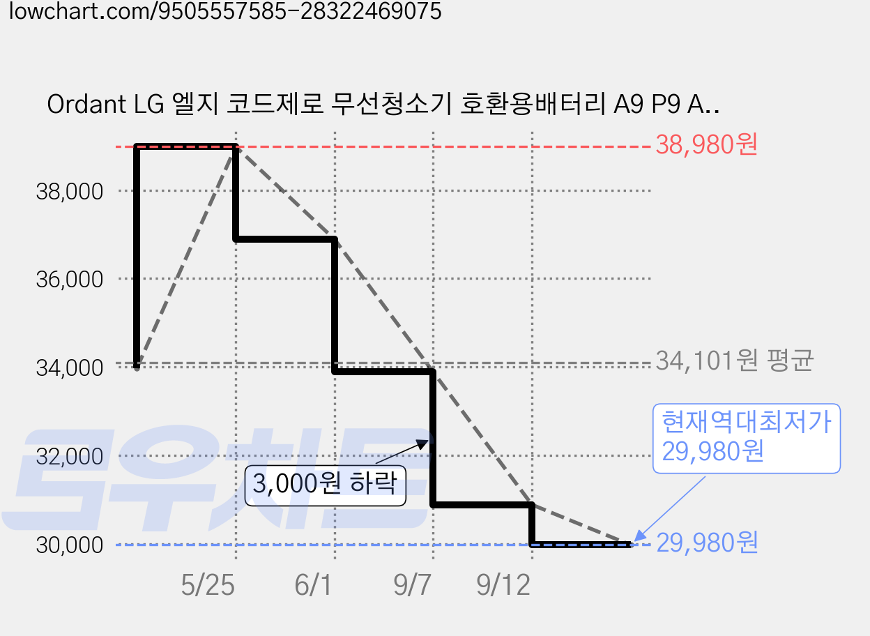 Ordant LG 엘지 코드제로 무선청소기 호환용배터리 A9 P9 A9S KC인증 대용량 kc인증배터리, 1개 가격 변동 차트, 현재가 29,980원, 역대최저가