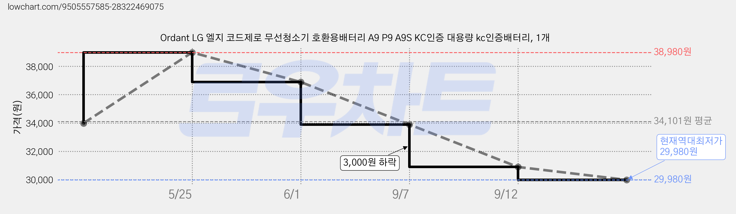 Ordant LG 엘지 코드제로 무선청소기 호환용배터리 A9 P9 A9S KC인증 대용량 kc인증배터리, 1개 가격 변동 차트, 현재가 29,980원, 역대최저가