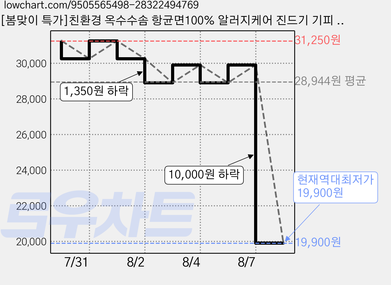 [봄맞이 특가]친환경 옥수수솜 항균면100% 알러지케어 진드기 기피 키즈 카페트 겸 패드 싱글 - 테리, 아이보리, 1개 가격 변동 차트, 현재가 19,900원, 역대최저가