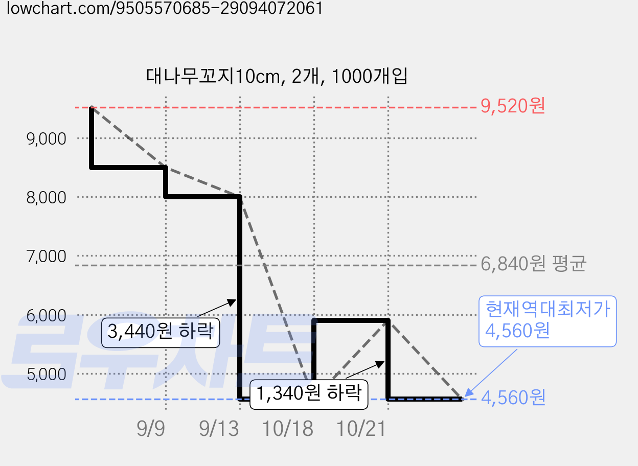 대나무꼬지10cm, 2개, 1000개입 가격 변동 차트, 현재가 4,560원, 역대최저가