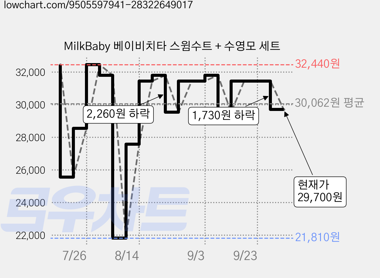 MilkBaby 베이비치타 스윔수트 + 수영모 세트 가격 변동 차트, 현재가 29,700원, 관측 최저가 21,350원
