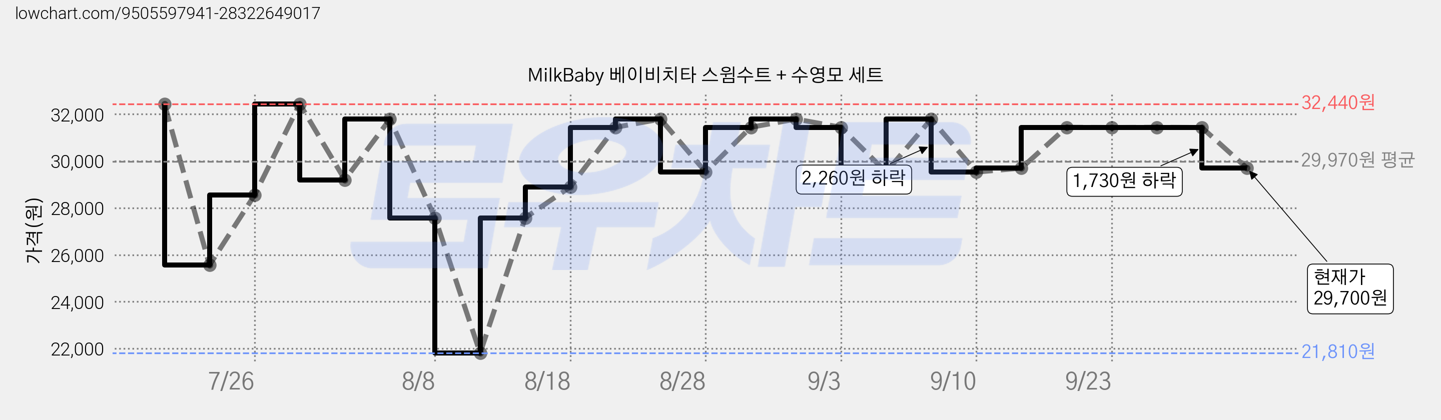 MilkBaby 베이비치타 스윔수트 + 수영모 세트 가격 변동 차트, 현재가 29,700원, 관측 최저가 21,350원