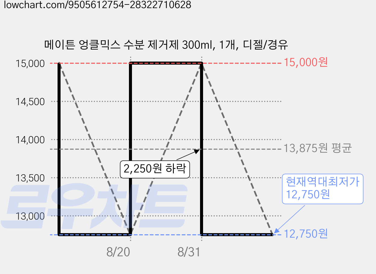 메이튼 엉클믹스 수분 제거제 300ml, 1개, 디젤/경유 가격 변동 차트, 현재가 12,750원, 역대최저가