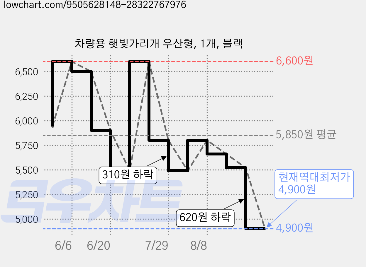 차량용 햇빛가리개 우산형, 1개, 블랙 가격 변동 차트, 현재가 4,900원, 역대최저가