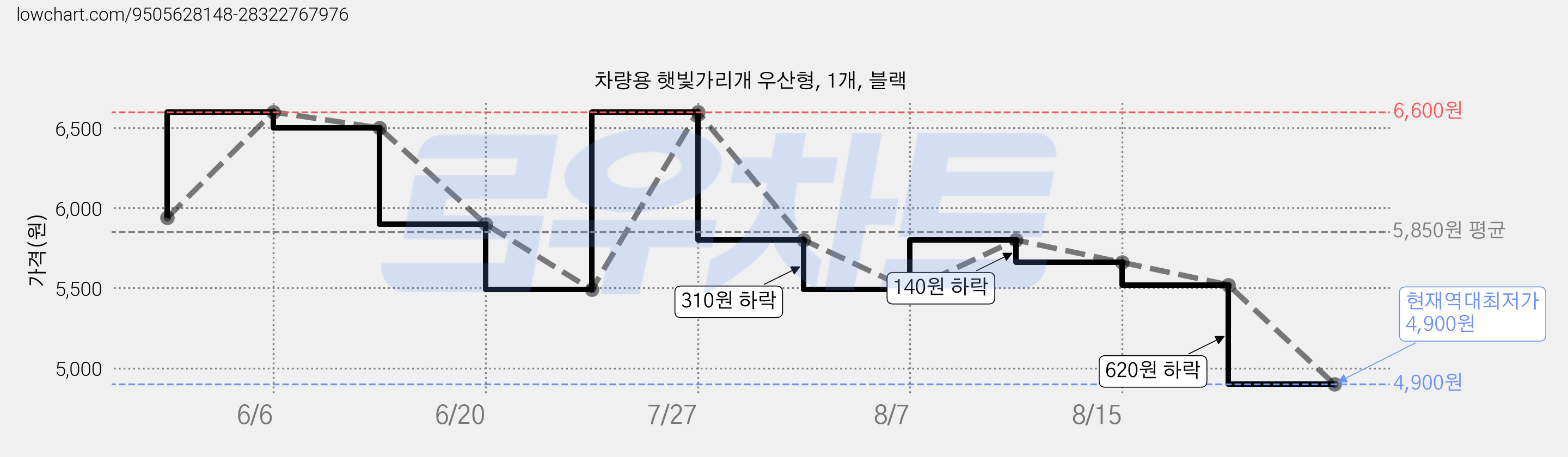 차량용 햇빛가리개 우산형, 1개, 블랙 가격 변동 차트, 현재가 4,900원, 역대최저가
