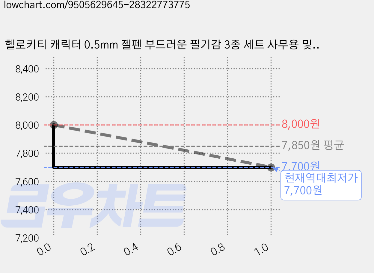 헬로키티 캐릭터 0.5mm 젤펜 부드러운 필기감 3종 세트 사무용 및 서명용 펜, 1세트, 레드키티 가격 변동 차트, 현재가 7,700원, 역대최저가