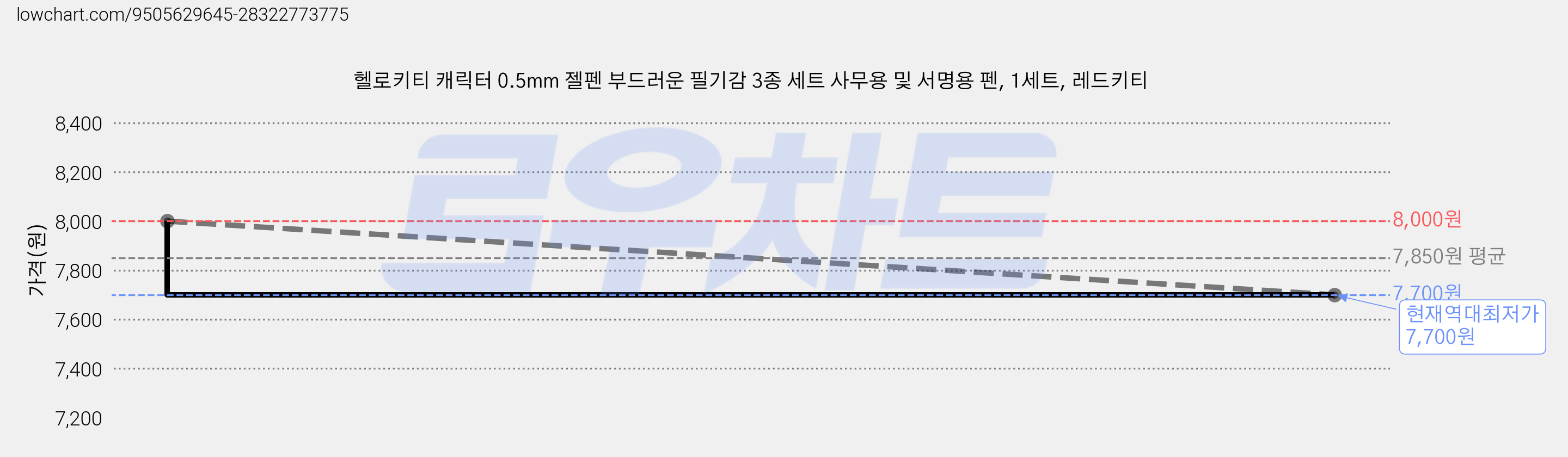 헬로키티 캐릭터 0.5mm 젤펜 부드러운 필기감 3종 세트 사무용 및 서명용 펜, 1세트, 레드키티 가격 변동 차트, 현재가 7,700원, 역대최저가