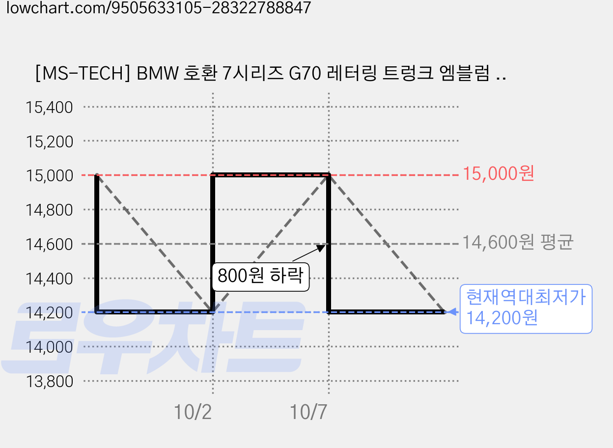 [MS-TECH] BMW 호환 7시리즈 G70 레터링 트렁크 엠블럼 23년이후, 740Li(블랙), . 가격 변동 차트, 현재가 14,200원, 역대최저가