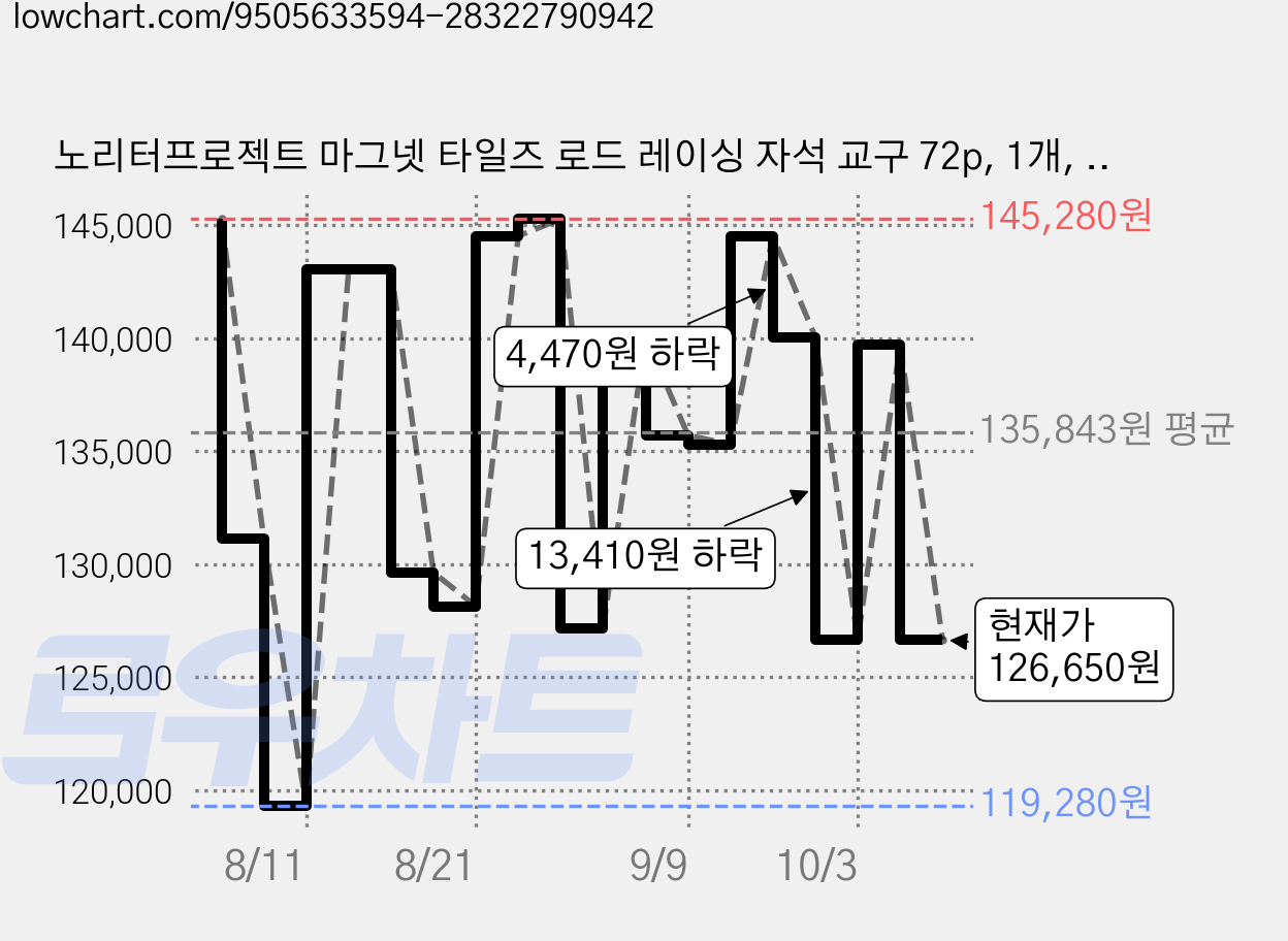 노리터프로젝트 마그넷 타일즈 로드 레이싱 자석 교구 72p, 1개, 혼합색상 가격 변동 차트, 현재가 126,650원, 관측 최저가 119,280원