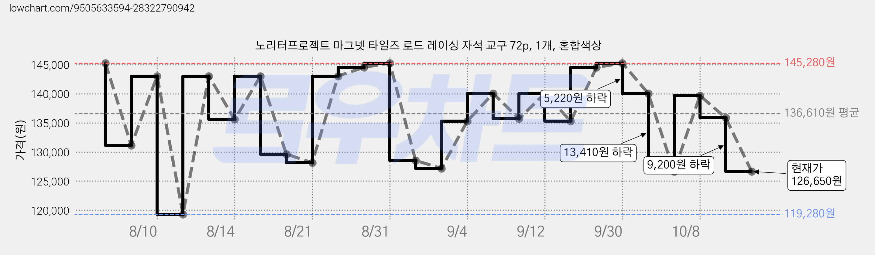 노리터프로젝트 마그넷 타일즈 로드 레이싱 자석 교구 72p, 1개, 혼합색상 가격 변동 차트, 현재가 126,650원, 관측 최저가 119,280원