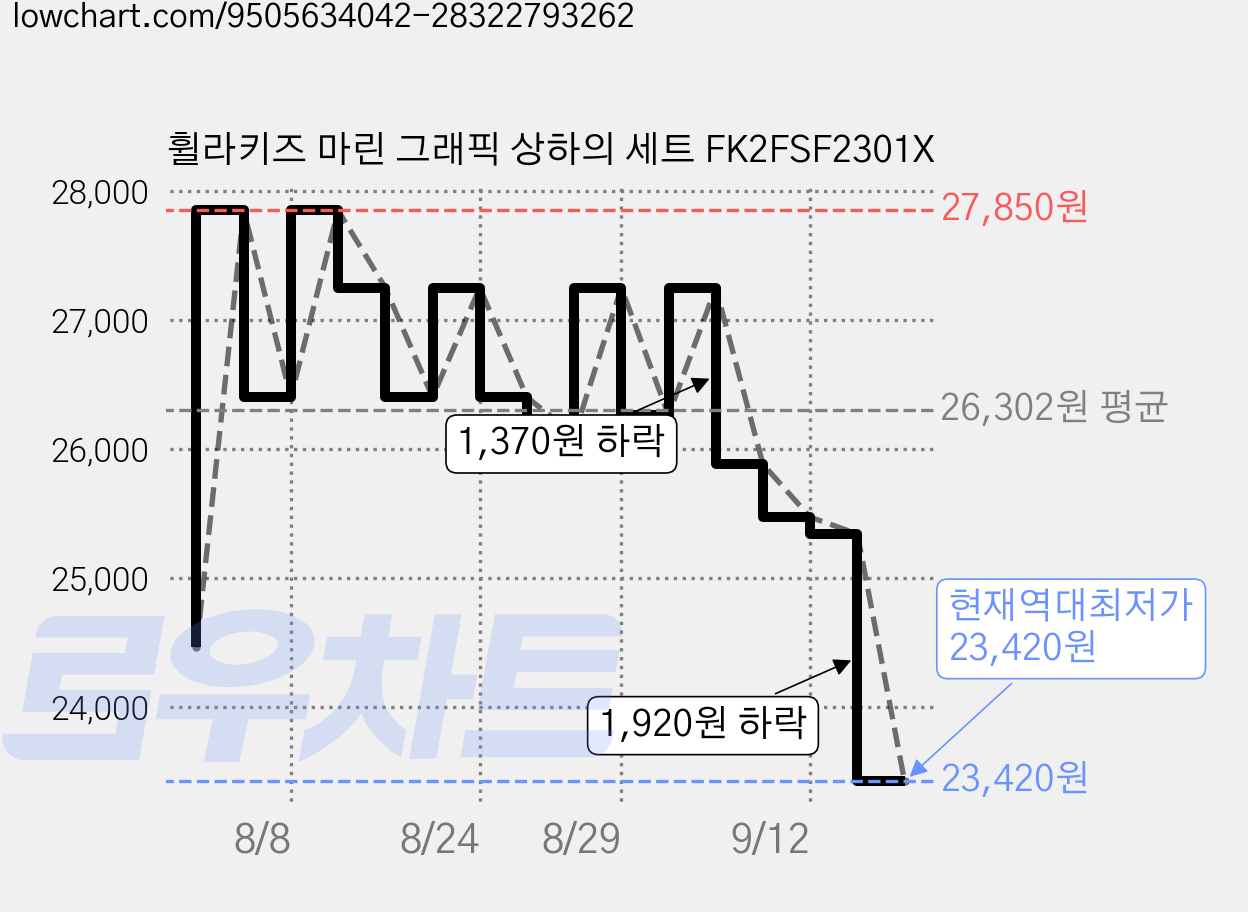 휠라키즈 마린 그래픽 상하의 세트 FK2FSF2301X 가격 변동 차트, 현재가 23,420원, 역대최저가