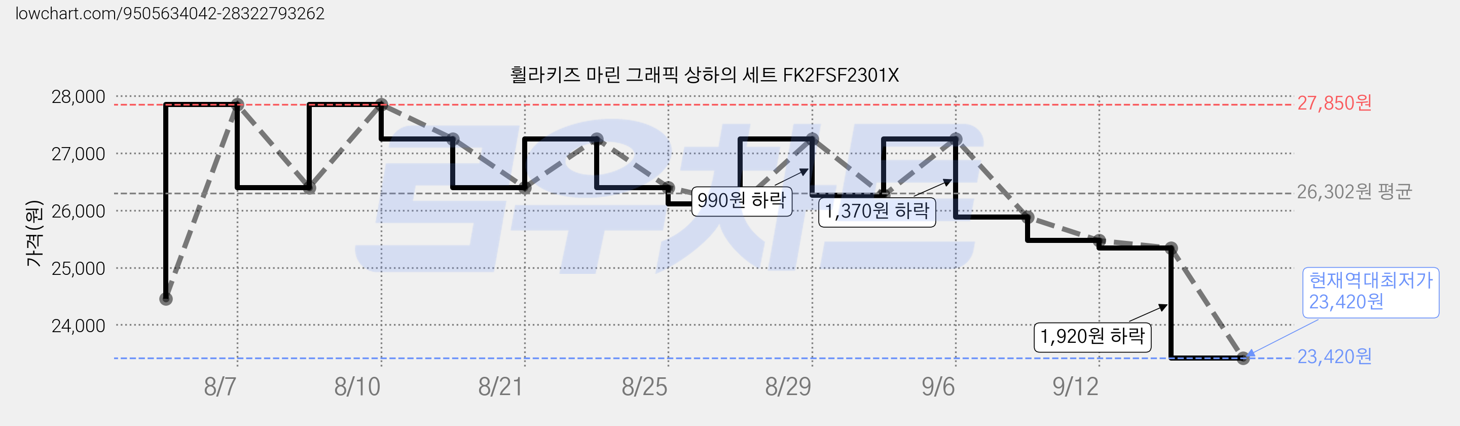 휠라키즈 마린 그래픽 상하의 세트 FK2FSF2301X 가격 변동 차트, 현재가 23,420원, 역대최저가