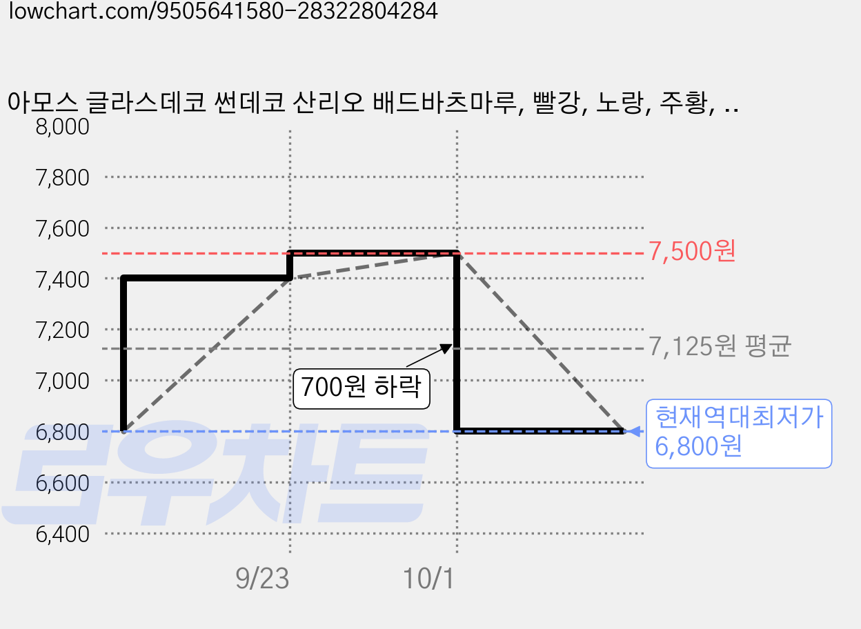 아모스 글라스데코 썬데코 산리오 배드바츠마루, 빨강, 노랑, 주황, 검정(물감), 1개 가격 변동 차트, 현재가 6,800원, 역대최저가