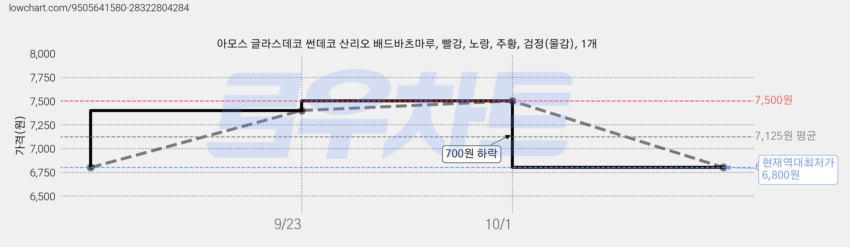 아모스 글라스데코 썬데코 산리오 배드바츠마루, 빨강, 노랑, 주황, 검정(물감), 1개 가격 변동 차트, 현재가 6,800원, 역대최저가