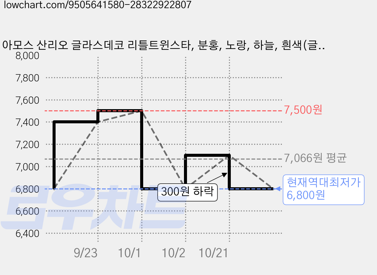 아모스 산리오 글라스데코 리틀트윈스타, 분홍, 노랑, 하늘, 흰색(글라스데코), 1개 가격 변동 차트, 현재가 6,800원, 역대최저가
