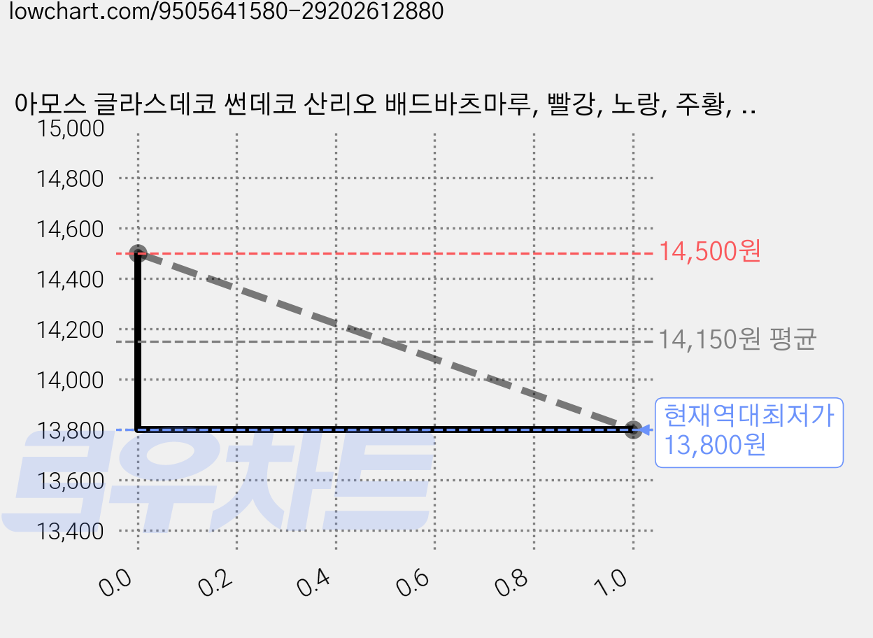 아모스 글라스데코 썬데코 산리오 배드바츠마루, 빨강, 노랑, 주황, 검정(물감), 2개 가격 변동 차트, 현재가 13,800원, 역대최저가