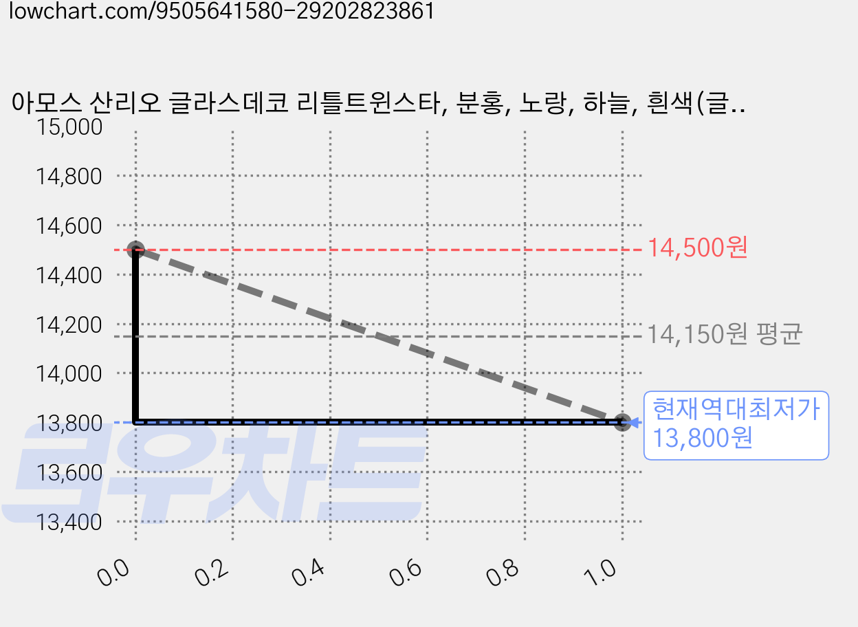 아모스 산리오 글라스데코 리틀트윈스타, 분홍, 노랑, 하늘, 흰색(글라스데코), 2개 가격 변동 차트, 현재가 13,800원, 역대최저가