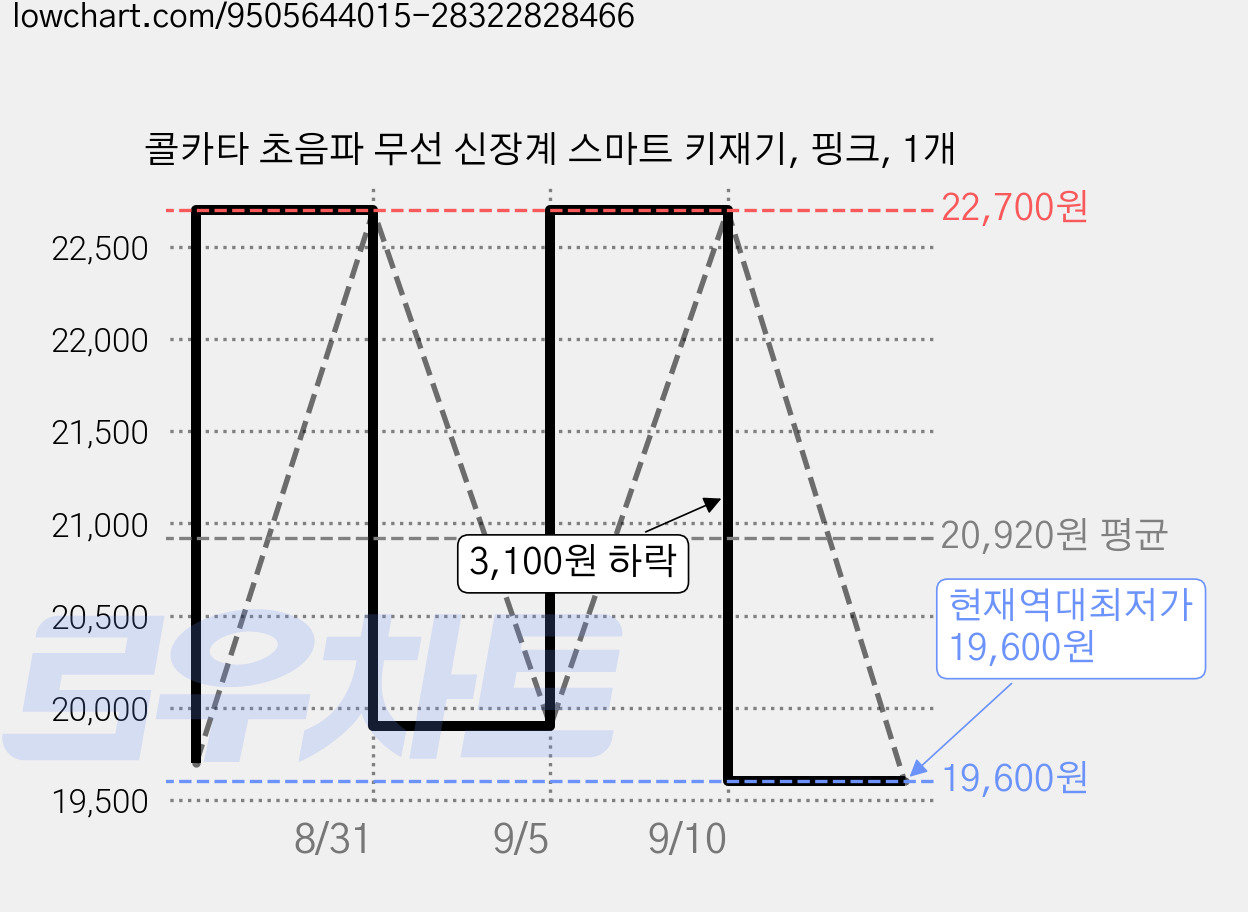 콜카타 초음파 무선 신장계 스마트 키재기, 핑크, 1개 가격 변동 차트, 현재가 19,600원, 역대최저가