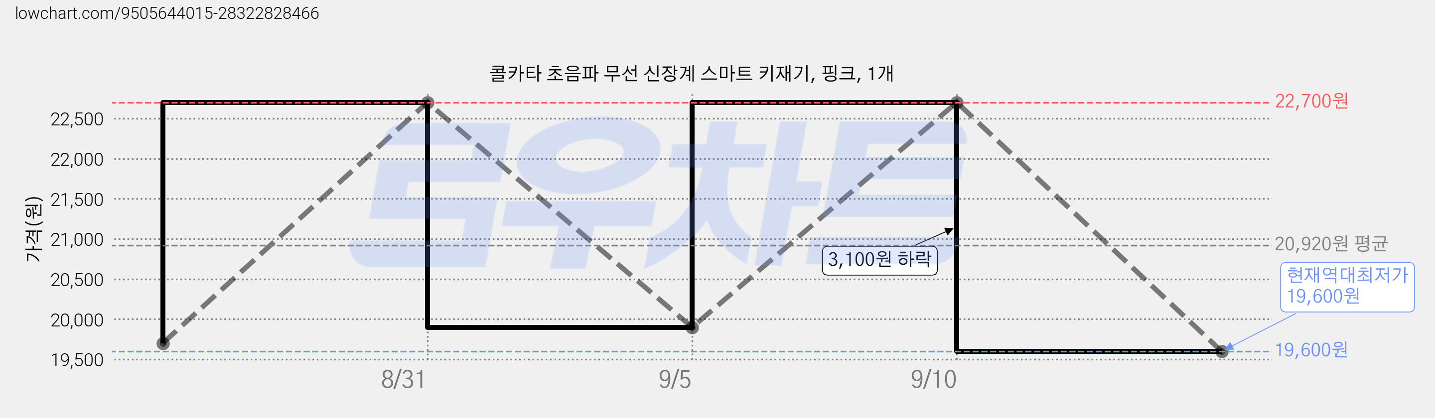 콜카타 초음파 무선 신장계 스마트 키재기, 핑크, 1개 가격 변동 차트, 현재가 19,600원, 역대최저가