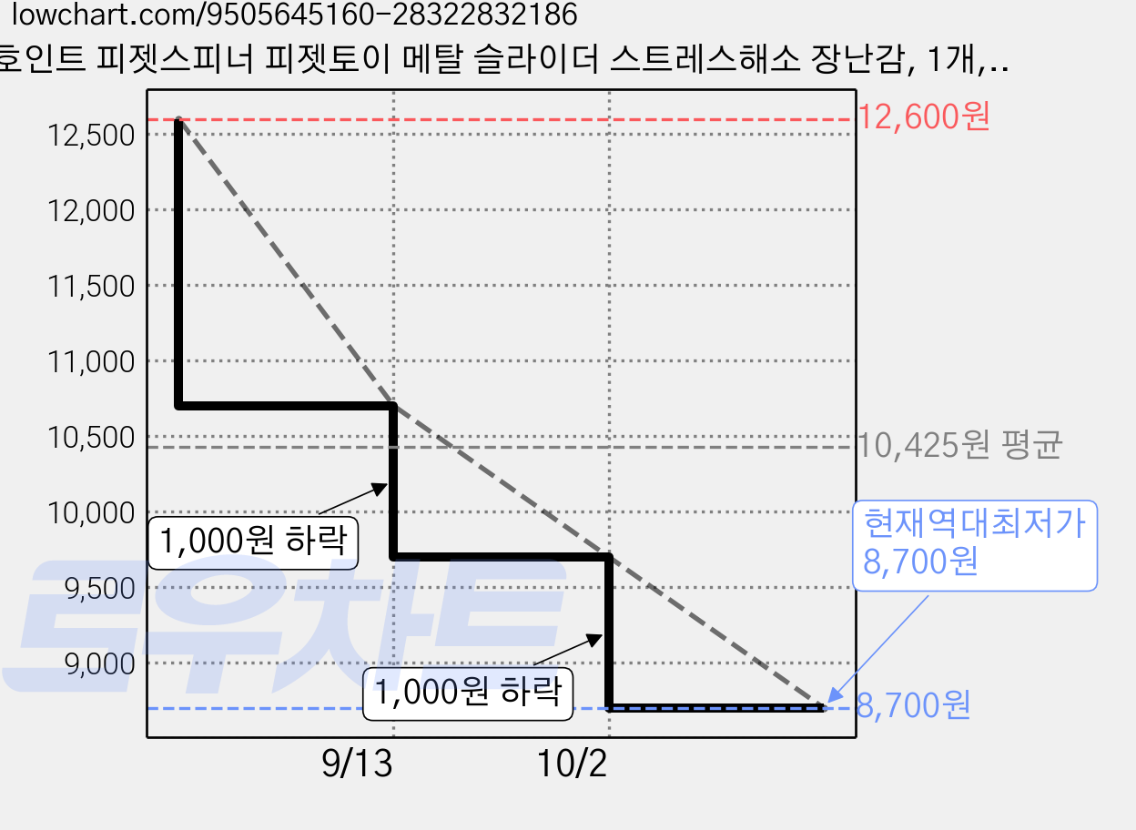 호인트 피젯스피너 피젯토이 메탈 슬라이더 스트레스해소 장난감, 1개, 마그네틱구슬 실버 가격 변동 차트, 현재가 8,700원, 역대최저가