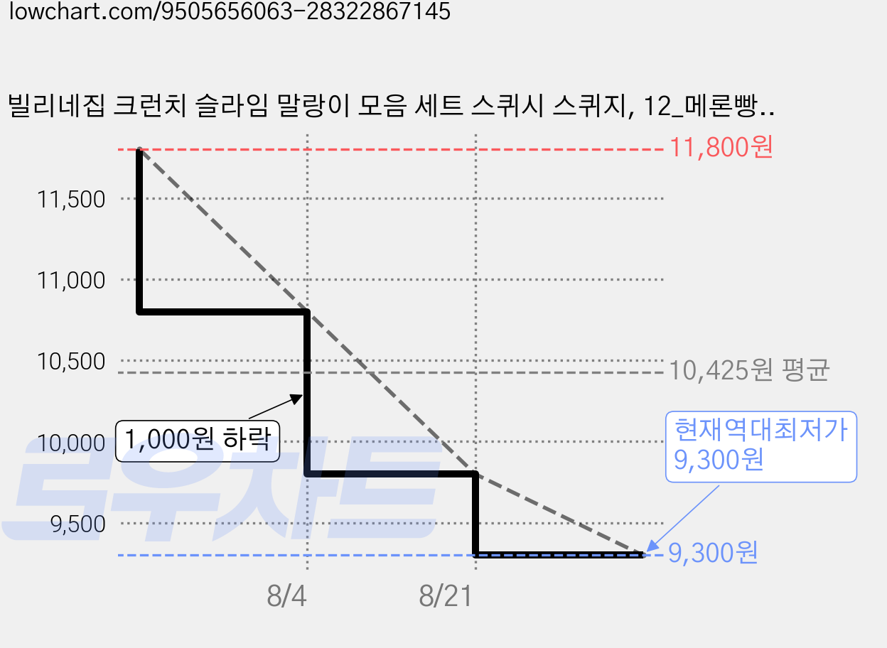 빌리네집 크런치 슬라임 말랑이 모음 세트 스퀴시 스퀴지, 12_메론빵, 1개 가격 변동 차트, 현재가 9,300원, 역대최저가