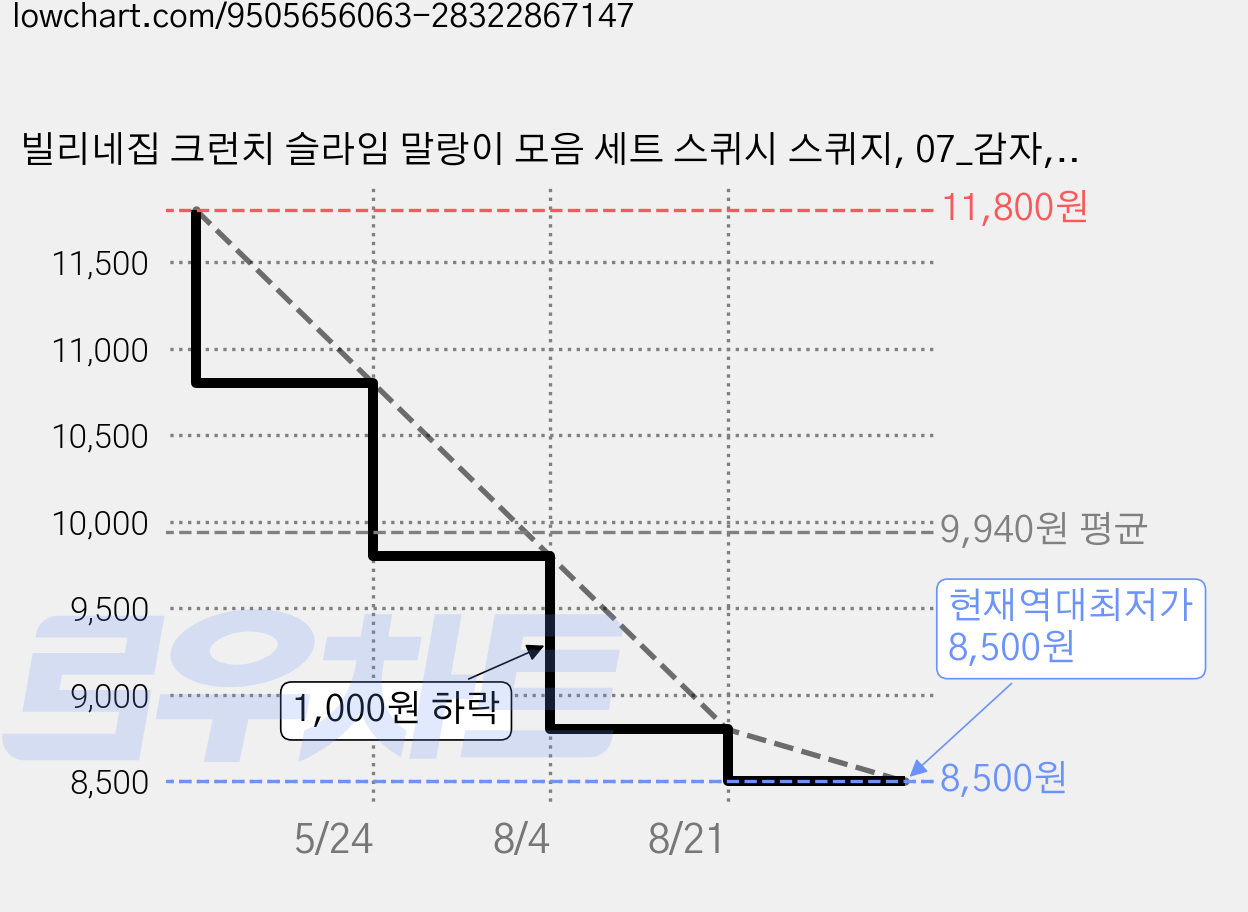 빌리네집 크런치 슬라임 말랑이 모음 세트 스퀴시 스퀴지, 07_감자, 1개 가격 변동 차트, 현재가 8,500원, 역대최저가
