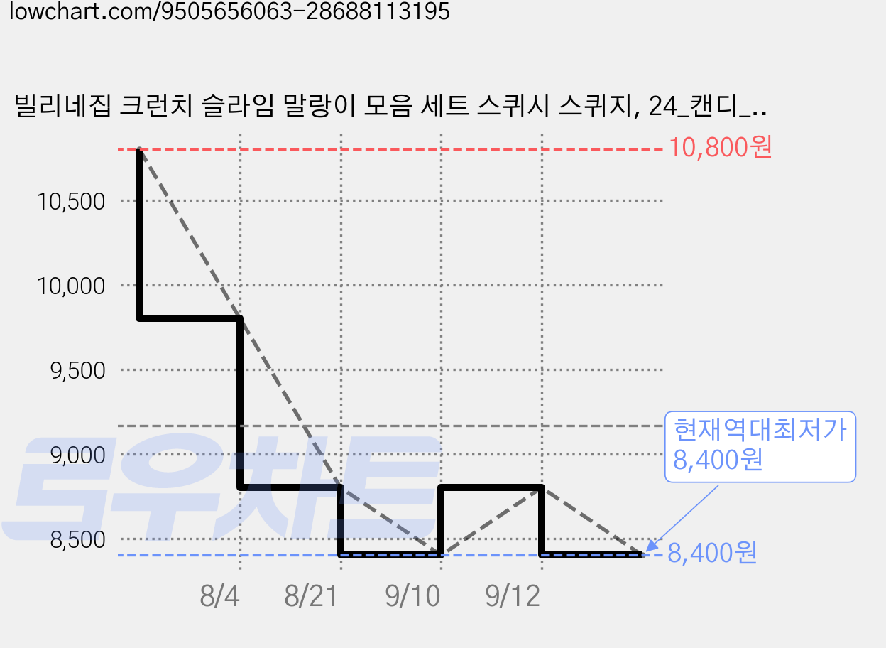 빌리네집 크런치 슬라임 말랑이 모음 세트 스퀴시 스퀴지, 24_캔디_포도, 1개 가격 변동 차트, 현재가 8,400원, 역대최저가