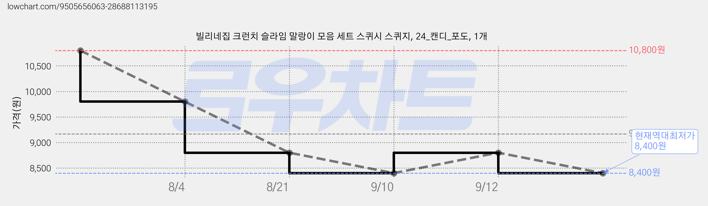 빌리네집 크런치 슬라임 말랑이 모음 세트 스퀴시 스퀴지, 24_캔디_포도, 1개 가격 변동 차트, 현재가 8,400원, 역대최저가